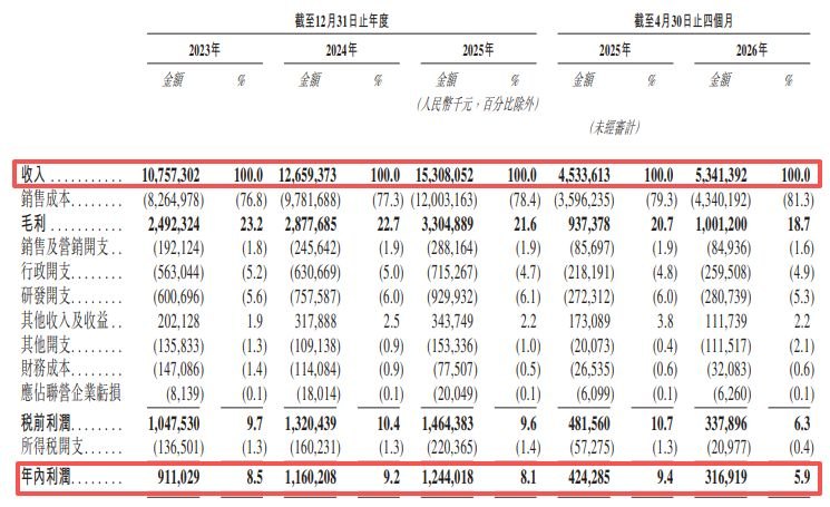 景旺电子再度递表港交所:核心刚性PCB产品毛利率持续走低,与参股方立讯精密频现关联交易